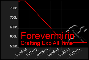 Total Graph of Forevermirin