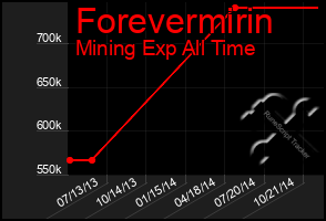 Total Graph of Forevermirin
