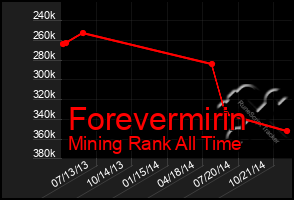 Total Graph of Forevermirin