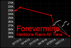 Total Graph of Forevermirin
