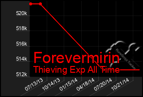 Total Graph of Forevermirin