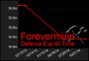 Total Graph of Forevermirin