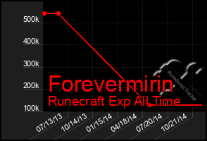 Total Graph of Forevermirin