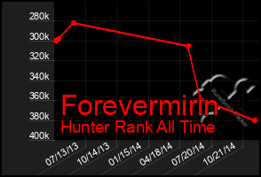 Total Graph of Forevermirin