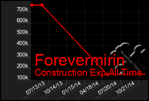 Total Graph of Forevermirin