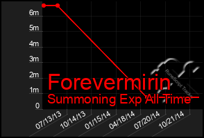 Total Graph of Forevermirin