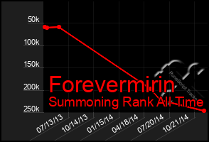 Total Graph of Forevermirin
