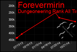 Total Graph of Forevermirin