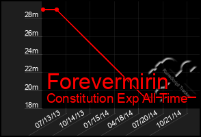 Total Graph of Forevermirin