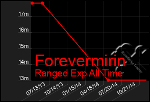 Total Graph of Forevermirin