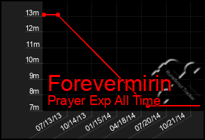 Total Graph of Forevermirin