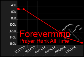 Total Graph of Forevermirin