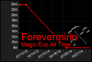Total Graph of Forevermirin
