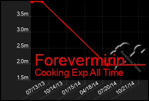 Total Graph of Forevermirin