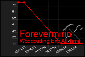 Total Graph of Forevermirin