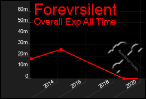 Total Graph of Forevrsilent