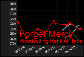 Total Graph of Forget Mercy