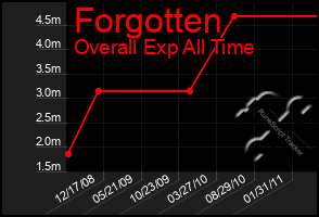 Total Graph of Forgotten