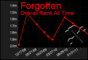 Total Graph of Forgotten