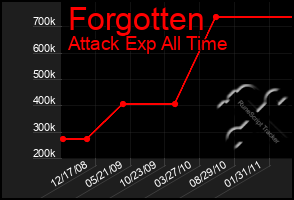 Total Graph of Forgotten