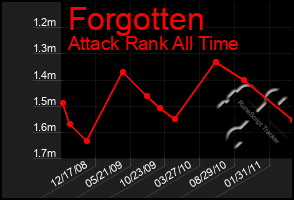 Total Graph of Forgotten