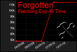 Total Graph of Forgotten