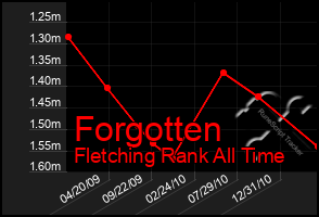 Total Graph of Forgotten