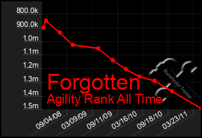 Total Graph of Forgotten