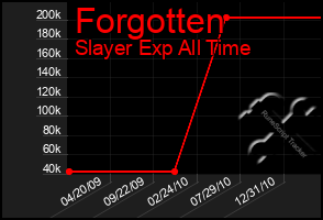 Total Graph of Forgotten