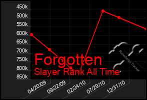 Total Graph of Forgotten