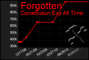 Total Graph of Forgotten