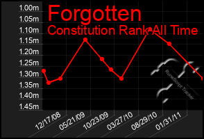 Total Graph of Forgotten