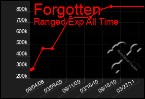 Total Graph of Forgotten