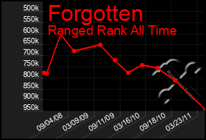 Total Graph of Forgotten