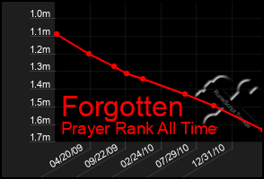 Total Graph of Forgotten