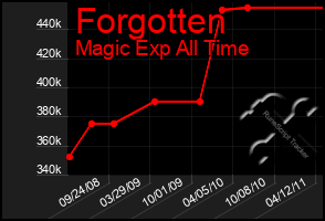 Total Graph of Forgotten