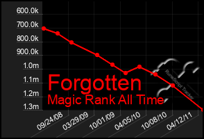 Total Graph of Forgotten