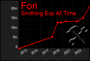Total Graph of Fori