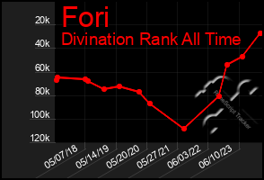 Total Graph of Fori