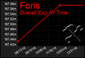 Total Graph of Foris