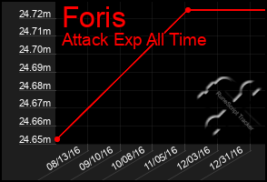 Total Graph of Foris