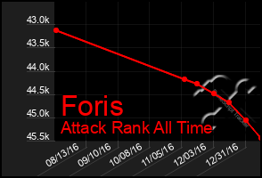 Total Graph of Foris