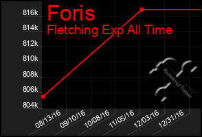 Total Graph of Foris