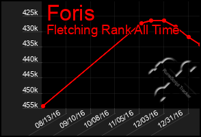 Total Graph of Foris