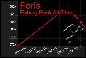 Total Graph of Foris