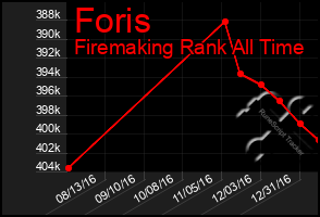 Total Graph of Foris