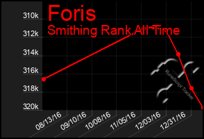 Total Graph of Foris