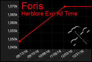 Total Graph of Foris