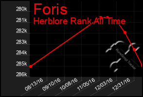 Total Graph of Foris