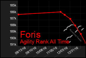 Total Graph of Foris